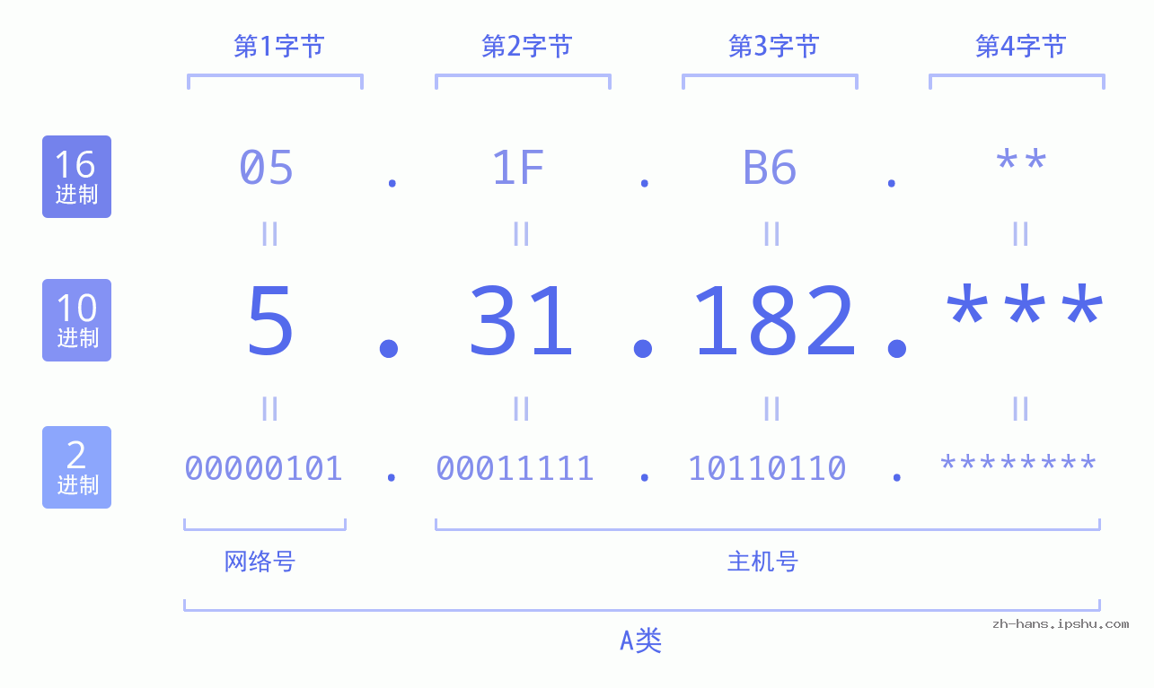 IPv4: 5.31.182 网络类型 网络号 主机号