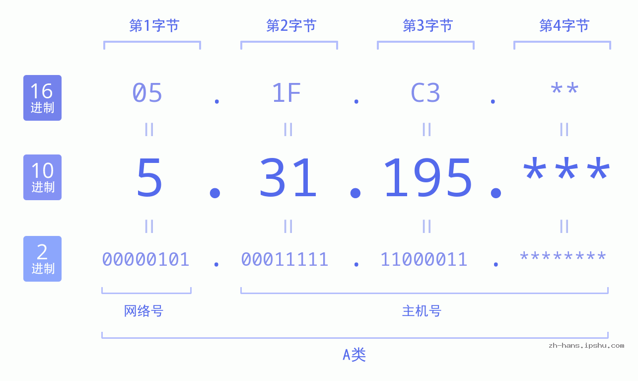 IP地址:5.31.195 数据结构图 二进制 十进制 十六进制 IPv4: 5.31.195 网络类型 网络号 主机号