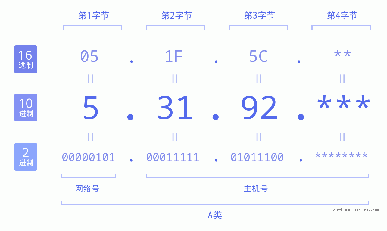 IP地址:5.31.92 数据结构图 二进制 十进制 十六进制 IPv4: 5.31.92 网络类型 网络号 主机号
