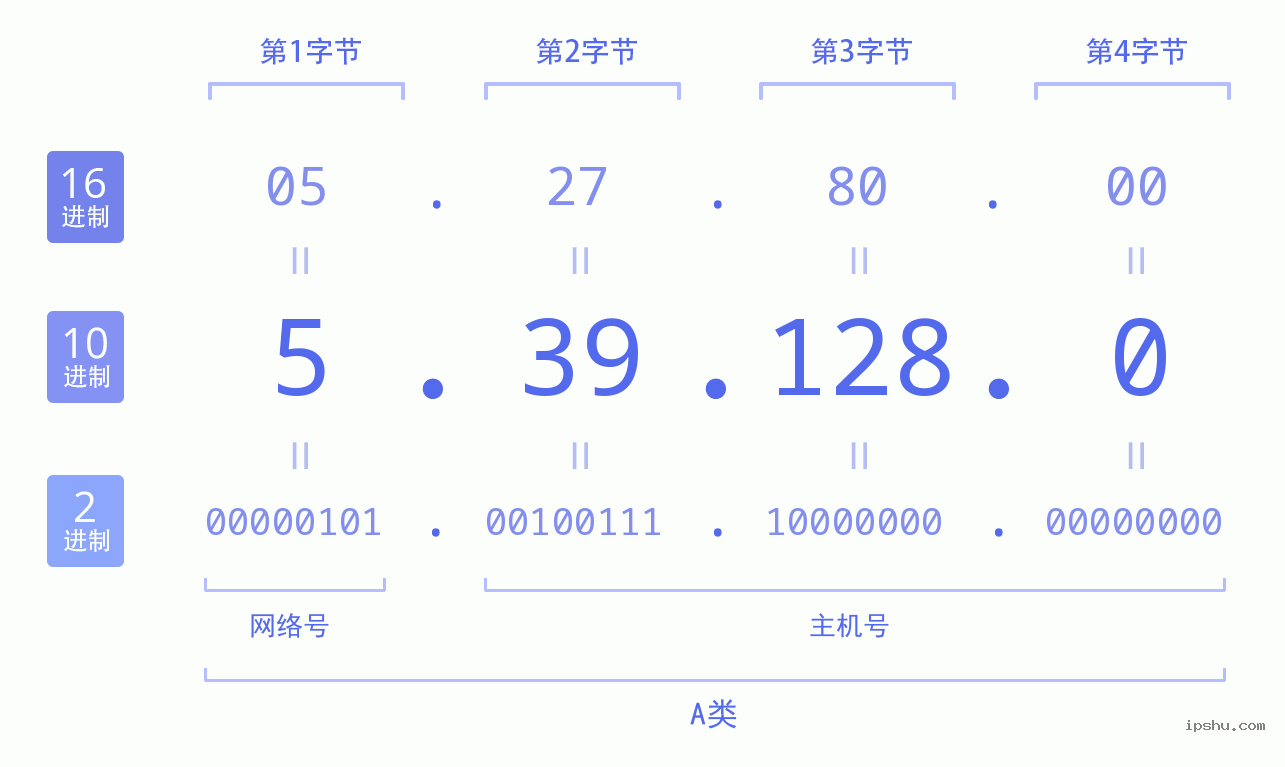 IPv4: 5.39.128.0 网络类型 网络号 主机号