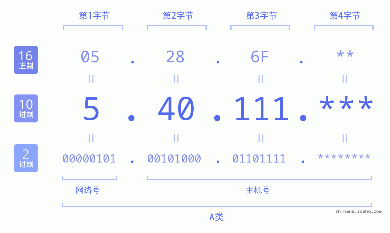 IP地址:5.40.111 数据结构图 二进制 十进制 十六进制 IPv4: 5.40.111 网络类型 网络号 主机号