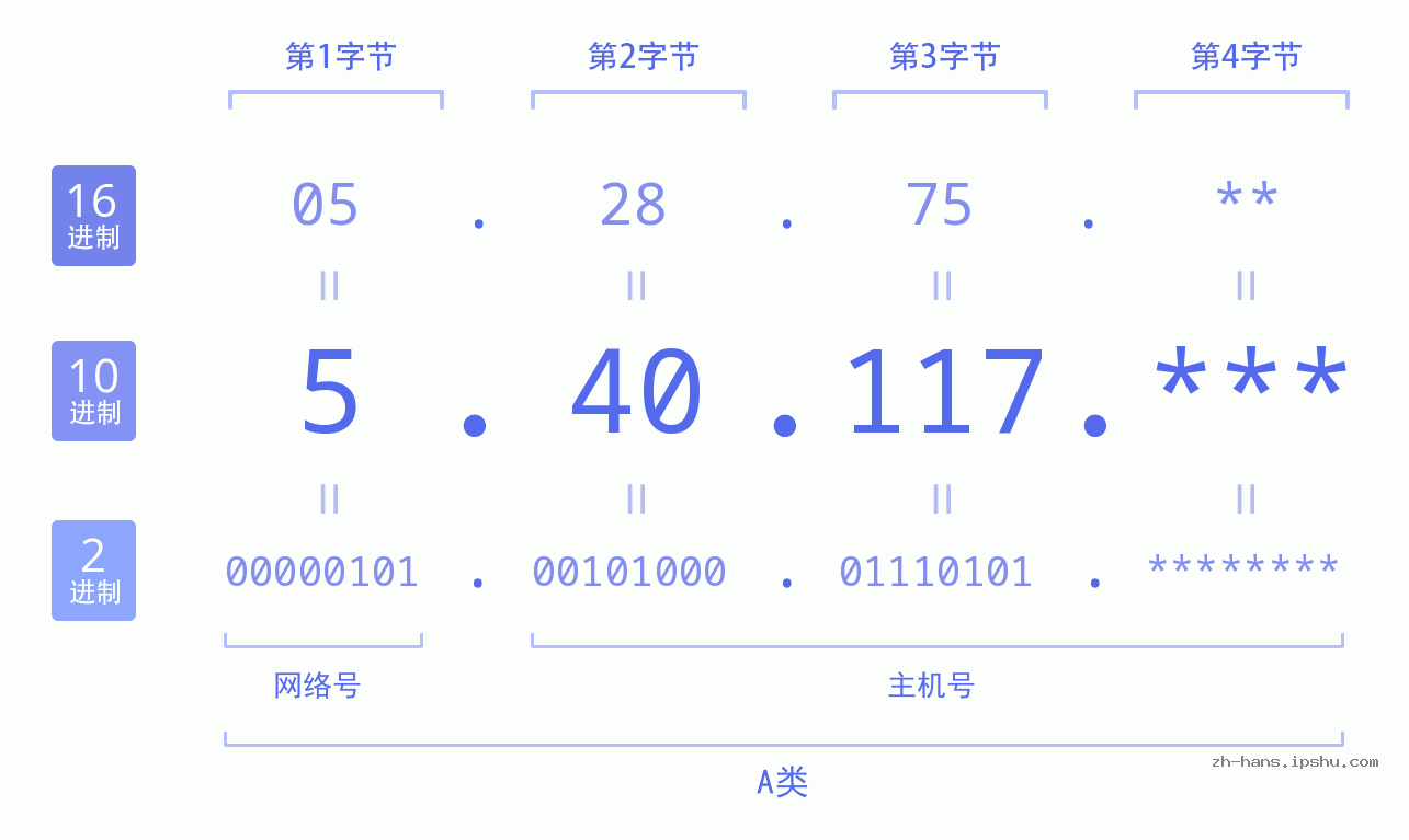 IP地址:5.40.117 数据结构图 二进制 十进制 十六进制 IPv4: 5.40.117 网络类型 网络号 主机号