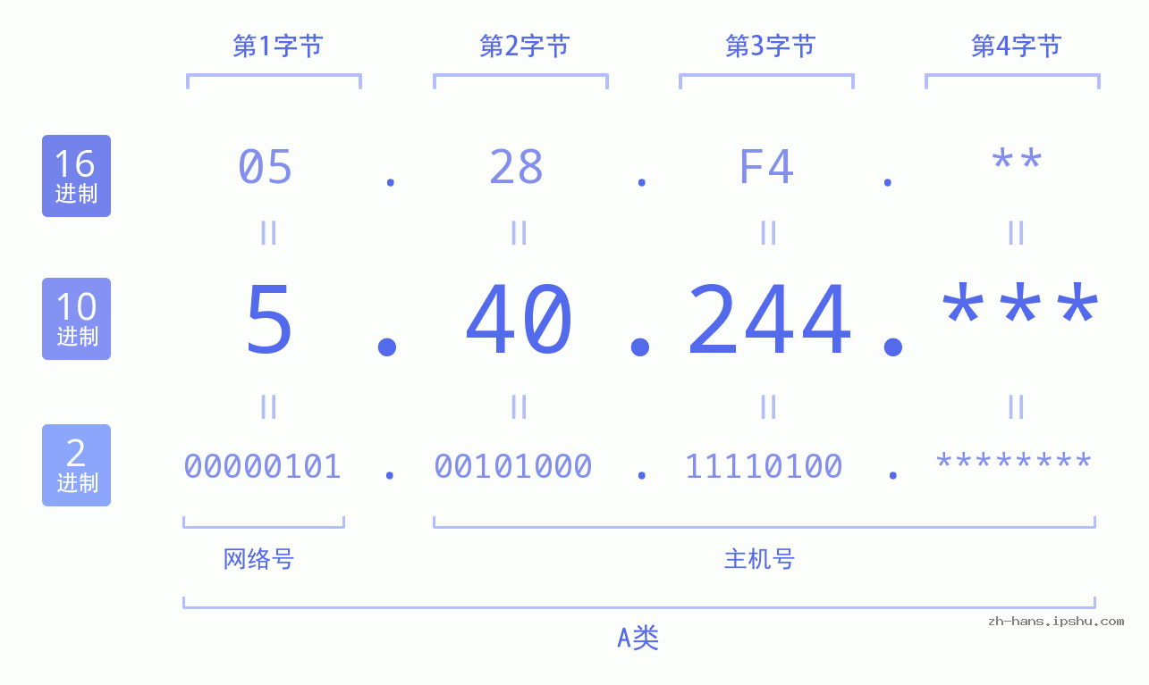 IP地址:5.40.244 数据结构图 二进制 十进制 十六进制 IPv4: 5.40.244 网络类型 网络号 主机号