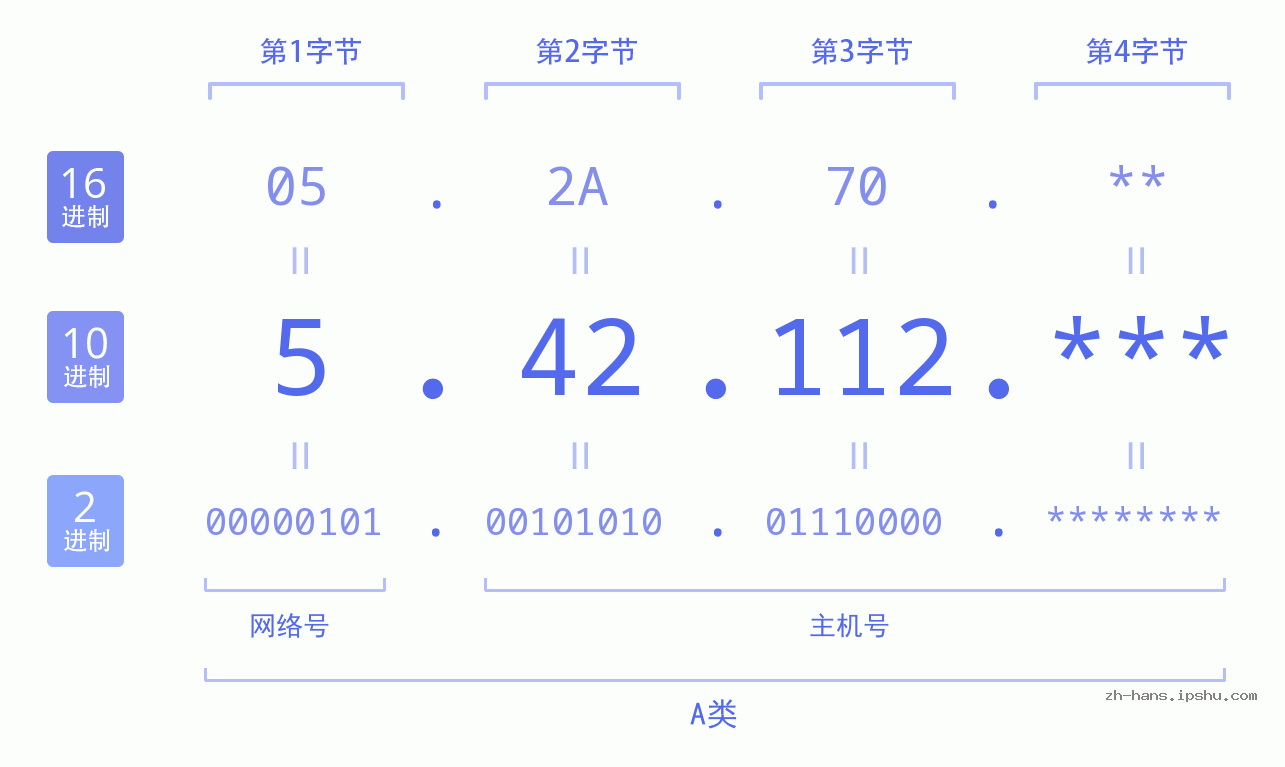 IP地址:5.42.112 数据结构图 二进制 十进制 十六进制 IPv4: 5.42.112 网络类型 网络号 主机号
