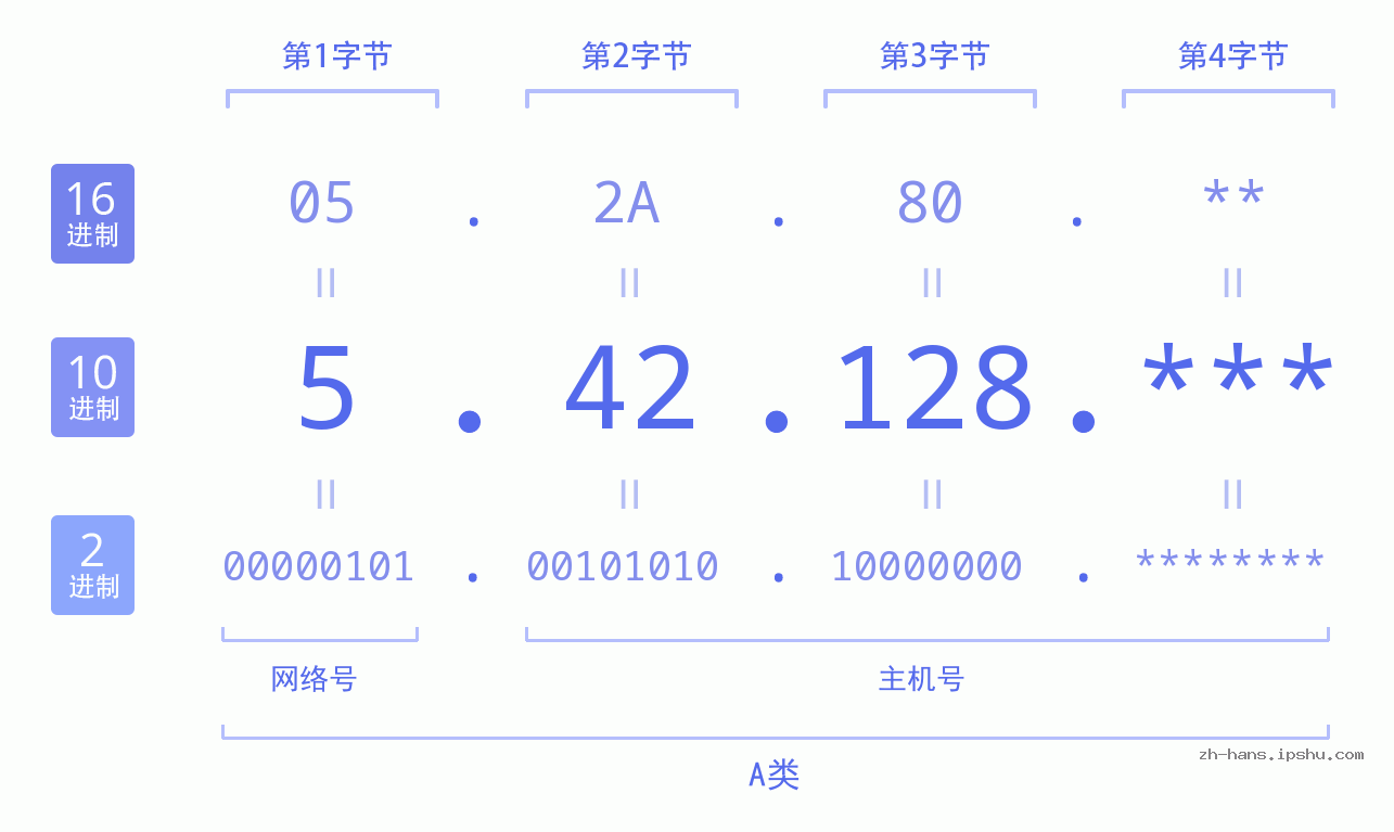 IP地址:5.42.128 数据结构图 二进制 十进制 十六进制 IPv4: 5.42.128 网络类型 网络号 主机号