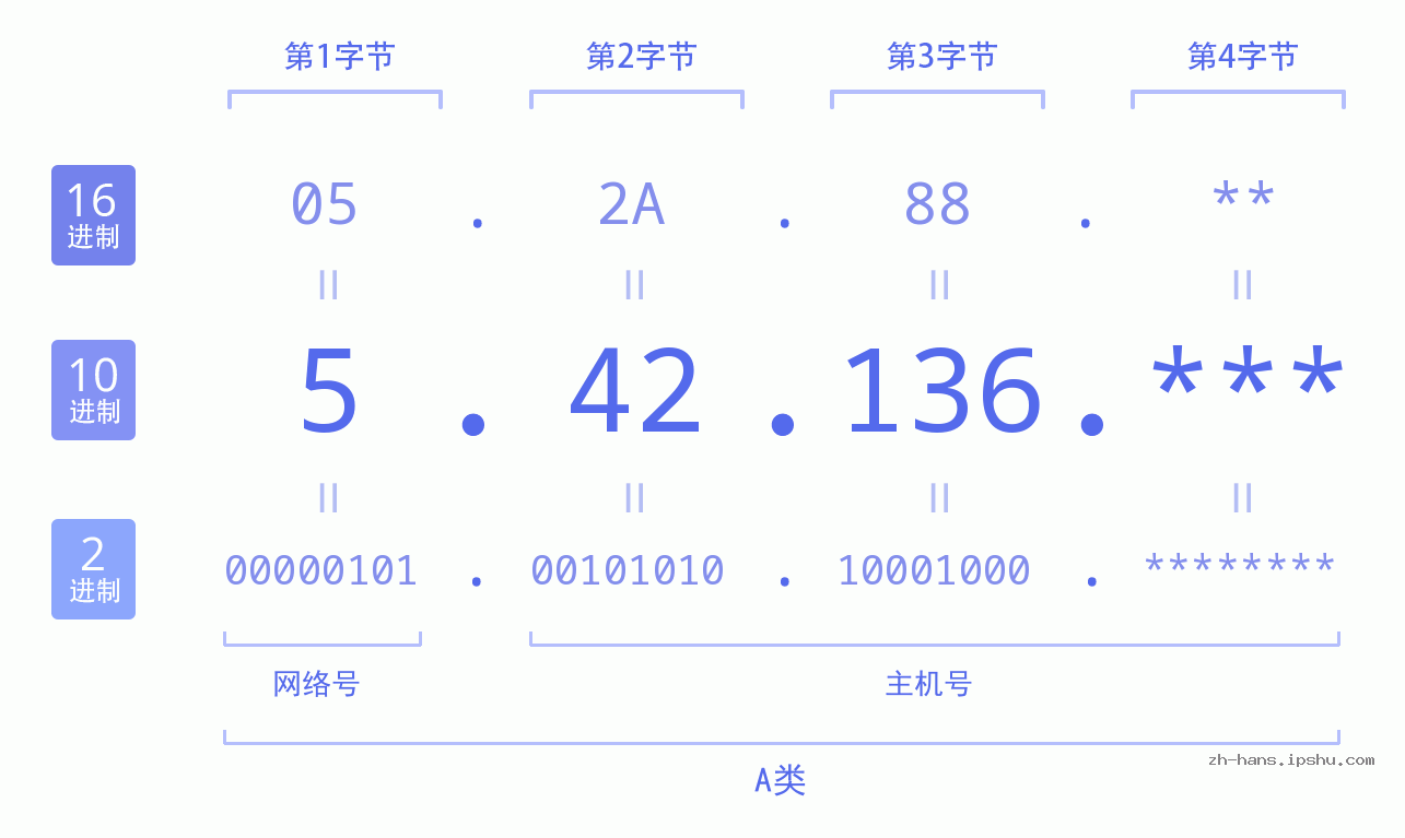 IP地址:5.42.136 数据结构图 二进制 十进制 十六进制 IPv4: 5.42.136 网络类型 网络号 主机号