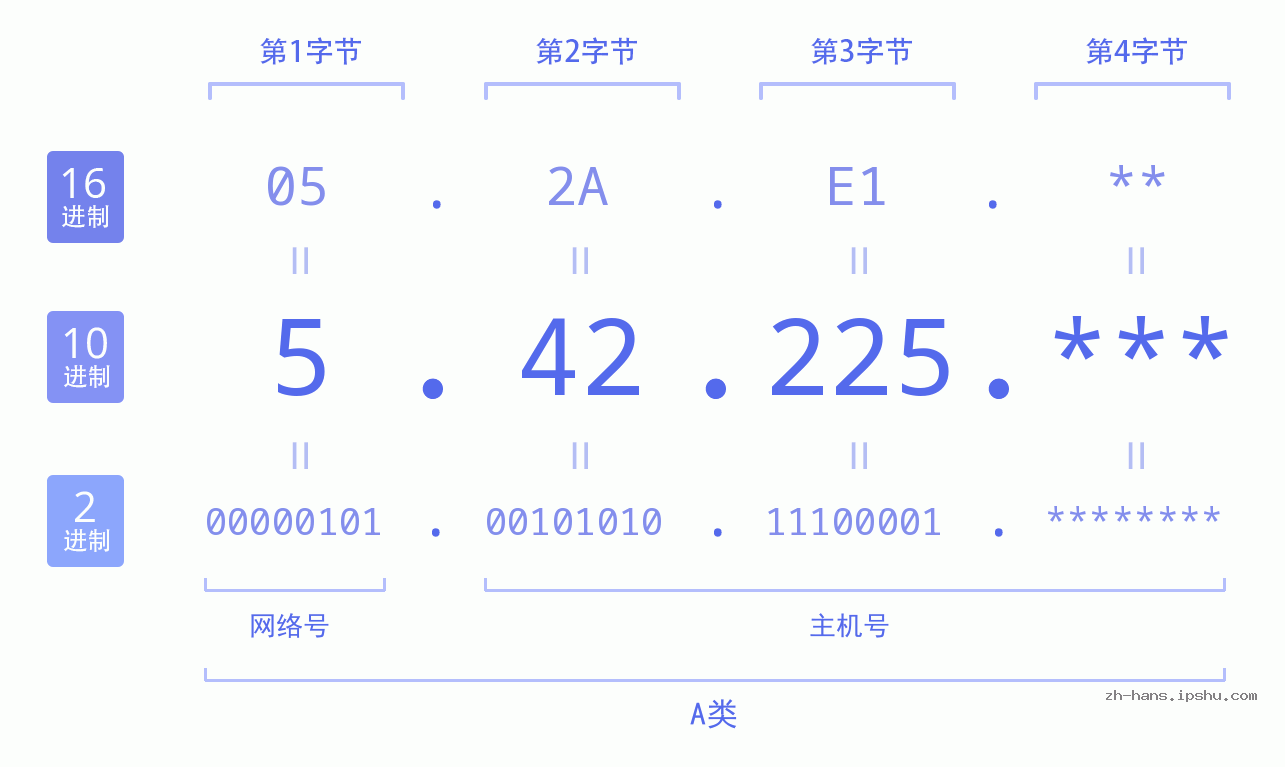 IP地址:5.42.225 数据结构图 二进制 十进制 十六进制 IPv4: 5.42.225 网络类型 网络号 主机号