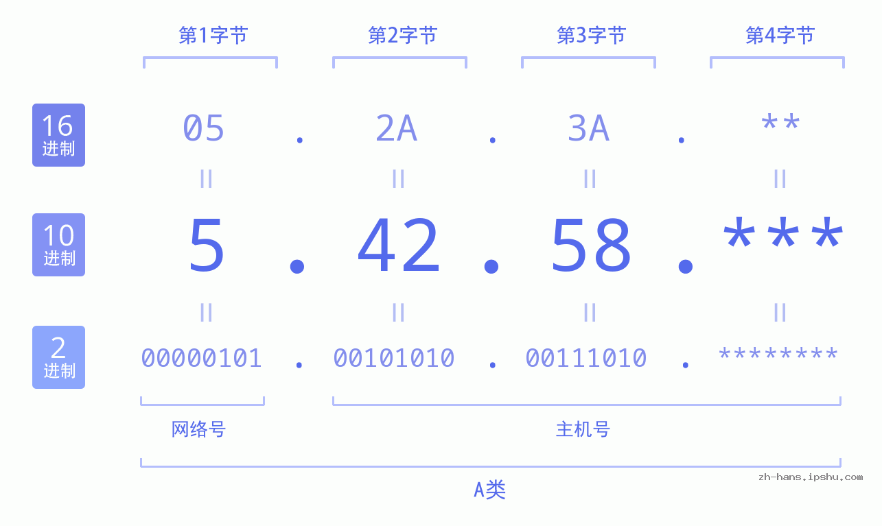 IP地址:5.42.58 数据结构图 二进制 十进制 十六进制 IPv4: 5.42.58 网络类型 网络号 主机号