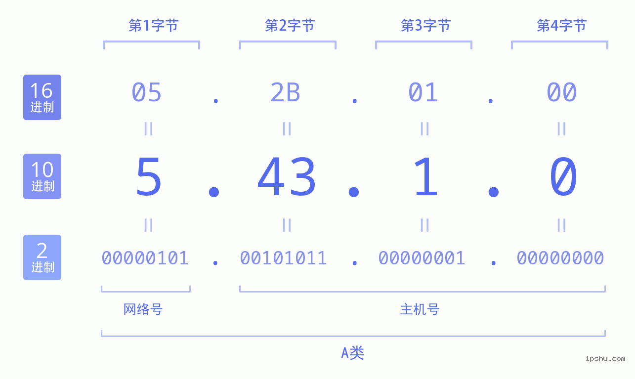 IPv4: 5.43.1.0 网络类型 网络号 主机号