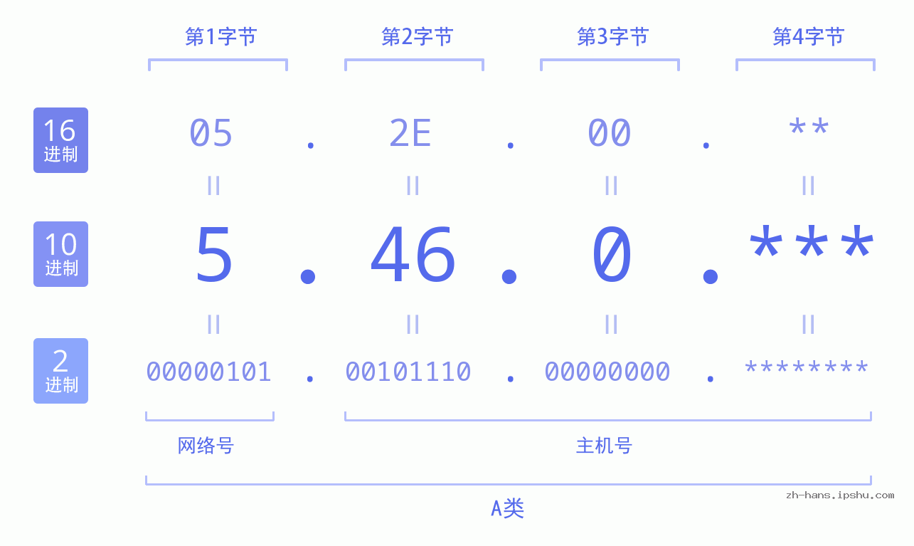 IP地址:5.46.0 数据结构图 二进制 十进制 十六进制 IPv4: 5.46.0 网络类型 网络号 主机号