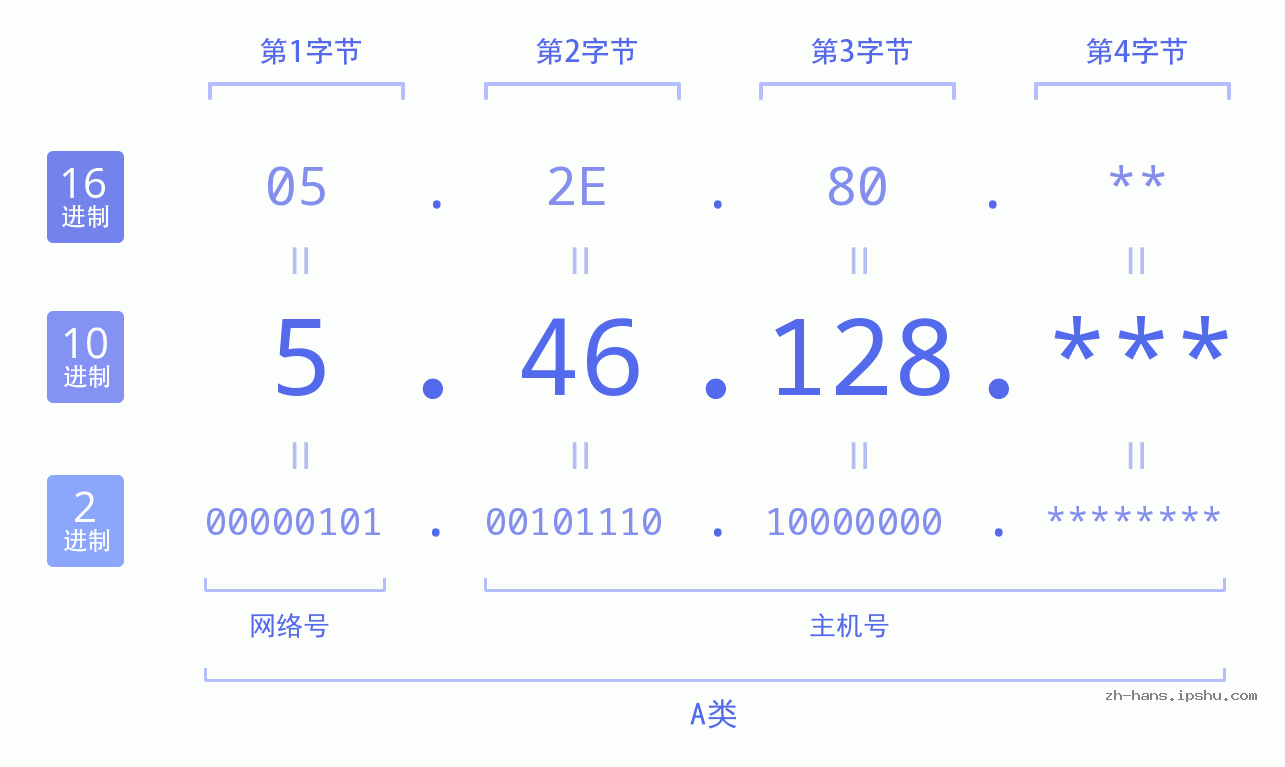 IP地址:5.46.128 数据结构图 二进制 十进制 十六进制 IPv4: 5.46.128 网络类型 网络号 主机号