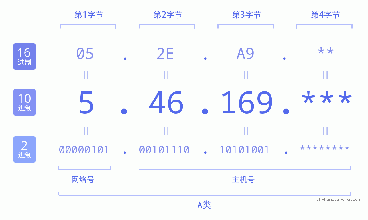IP地址:5.46.169 数据结构图 二进制 十进制 十六进制 IPv4: 5.46.169 网络类型 网络号 主机号