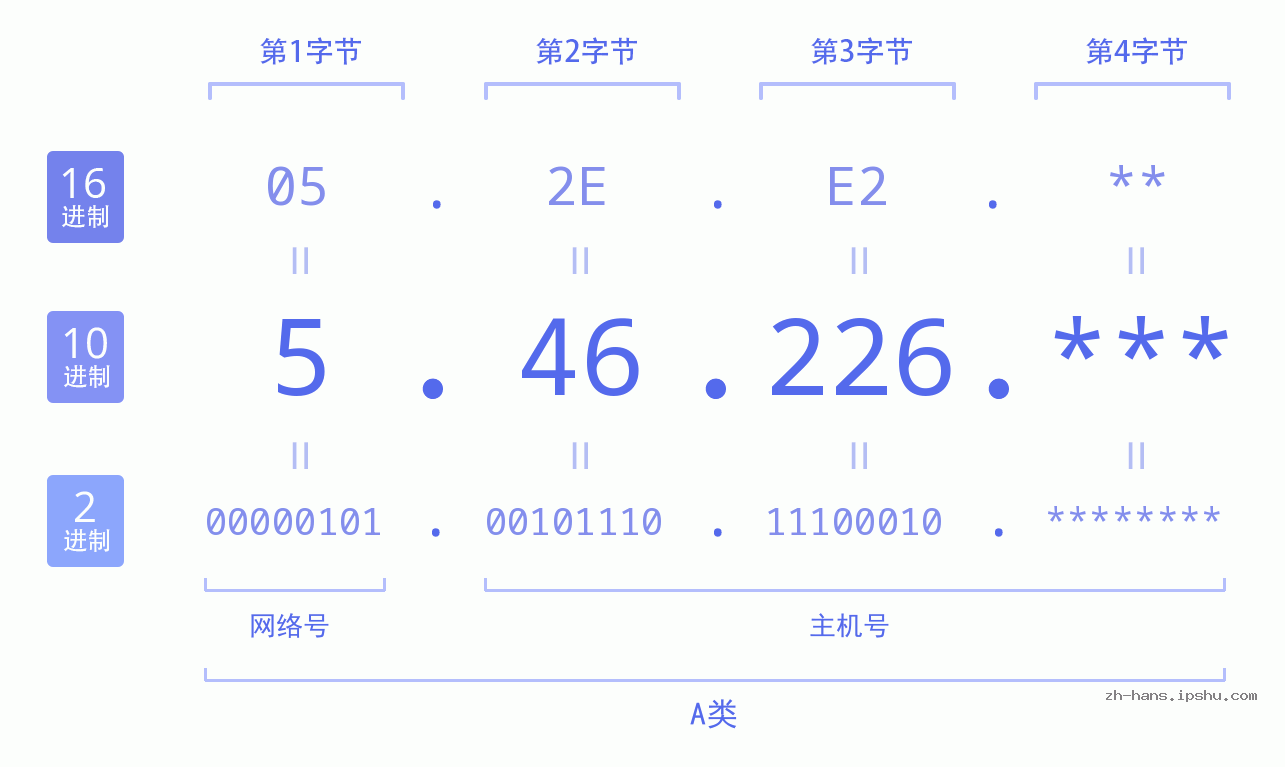 IP地址:5.46.226 数据结构图 二进制 十进制 十六进制 IPv4: 5.46.226 网络类型 网络号 主机号