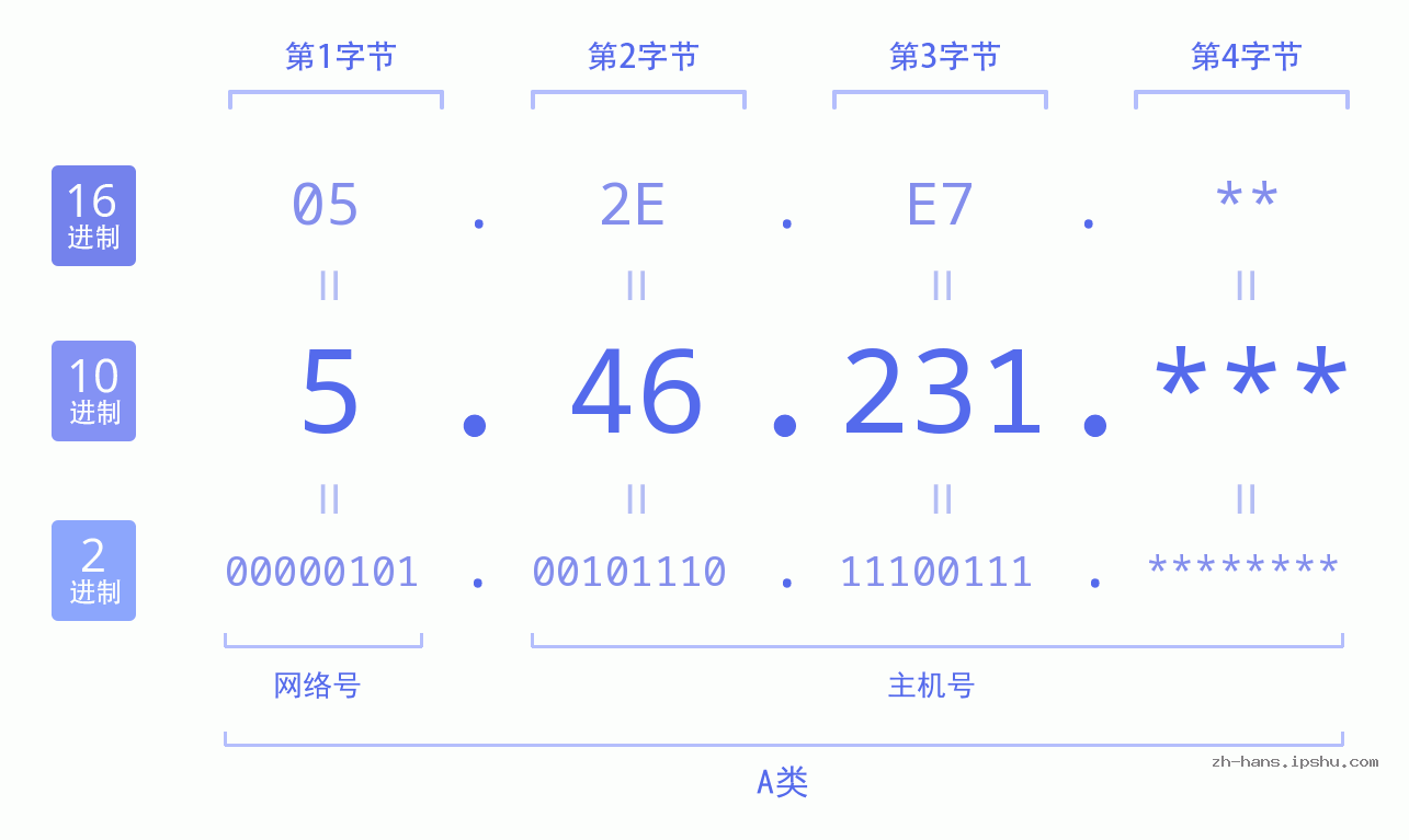 IP地址:5.46.231 数据结构图 二进制 十进制 十六进制 IPv4: 5.46.231 网络类型 网络号 主机号