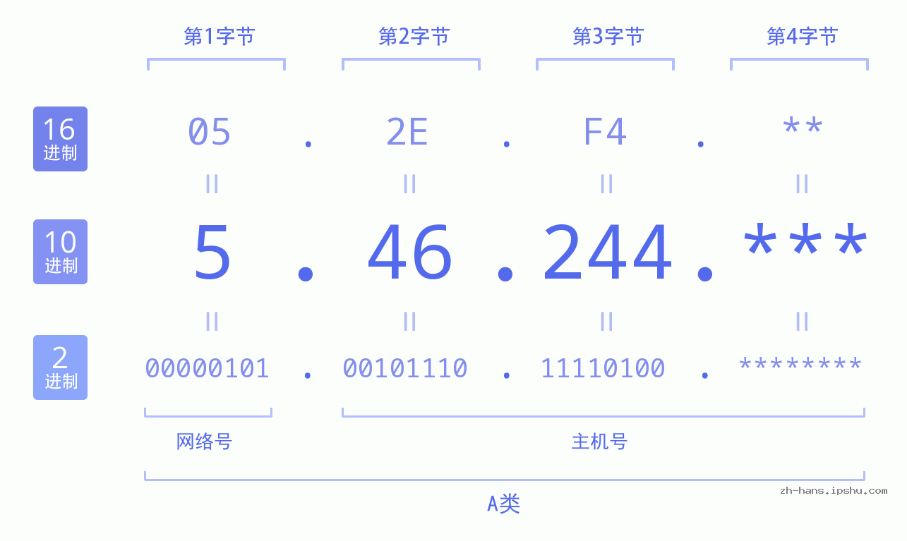 IP地址:5.46.244 数据结构图 二进制 十进制 十六进制 IPv4: 5.46.244 网络类型 网络号 主机号