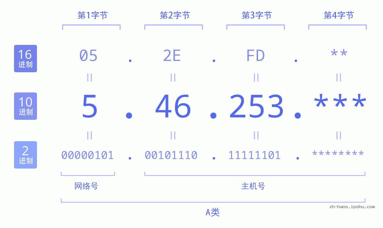 IP地址:5.46.253 数据结构图 二进制 十进制 十六进制 IPv4: 5.46.253 网络类型 网络号 主机号