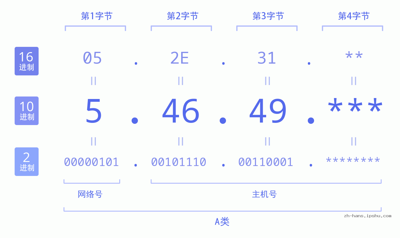 IP地址:5.46.49 数据结构图 二进制 十进制 十六进制 IPv4: 5.46.49 网络类型 网络号 主机号