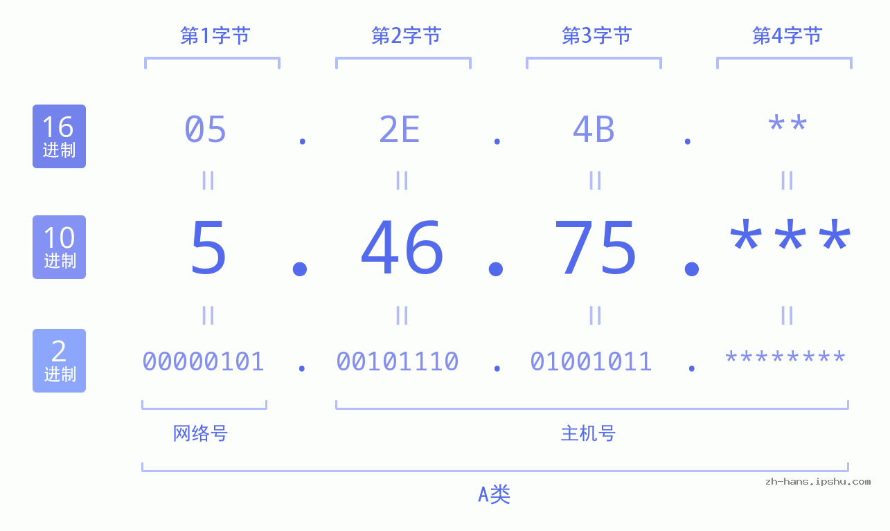 IP地址:5.46.75 数据结构图 二进制 十进制 十六进制 IPv4: 5.46.75 网络类型 网络号 主机号