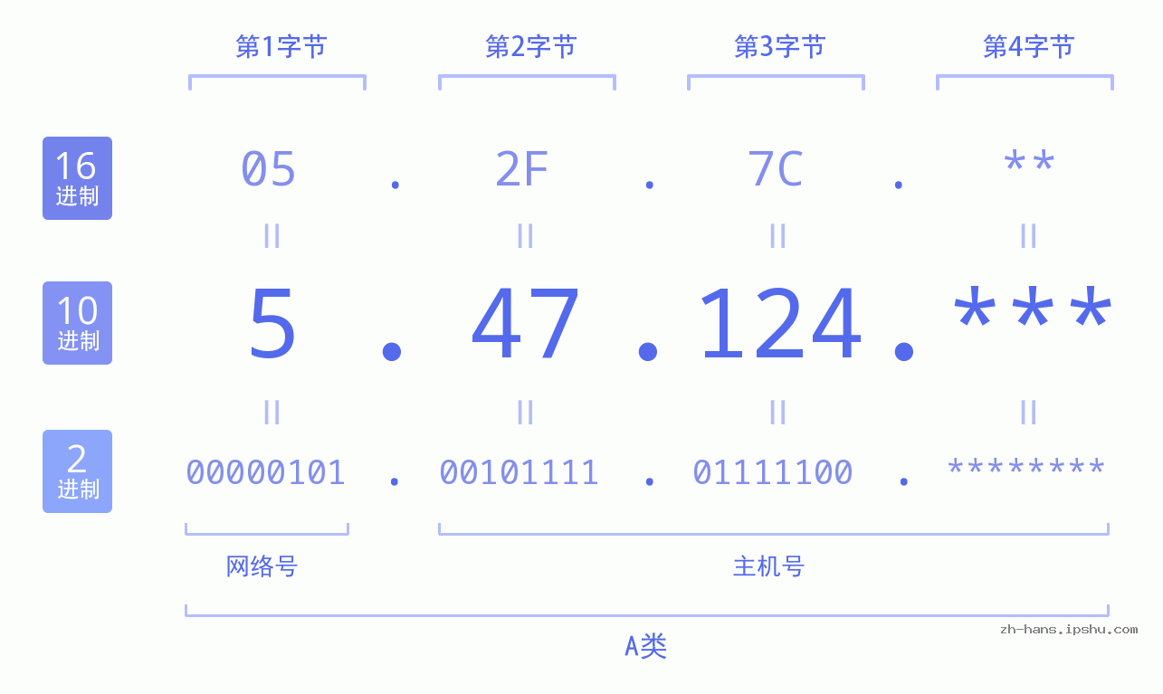IP地址:5.47.124 数据结构图 二进制 十进制 十六进制 IPv4: 5.47.124 网络类型 网络号 主机号