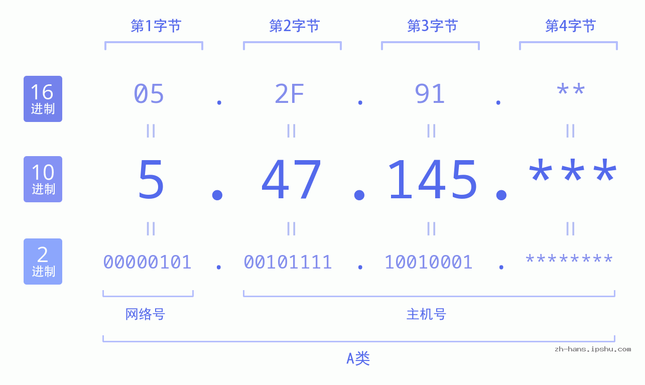 IP地址:5.47.145 数据结构图 二进制 十进制 十六进制 IPv4: 5.47.145 网络类型 网络号 主机号