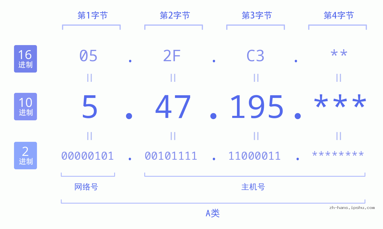 IP地址:5.47.195 数据结构图 二进制 十进制 十六进制 IPv4: 5.47.195 网络类型 网络号 主机号