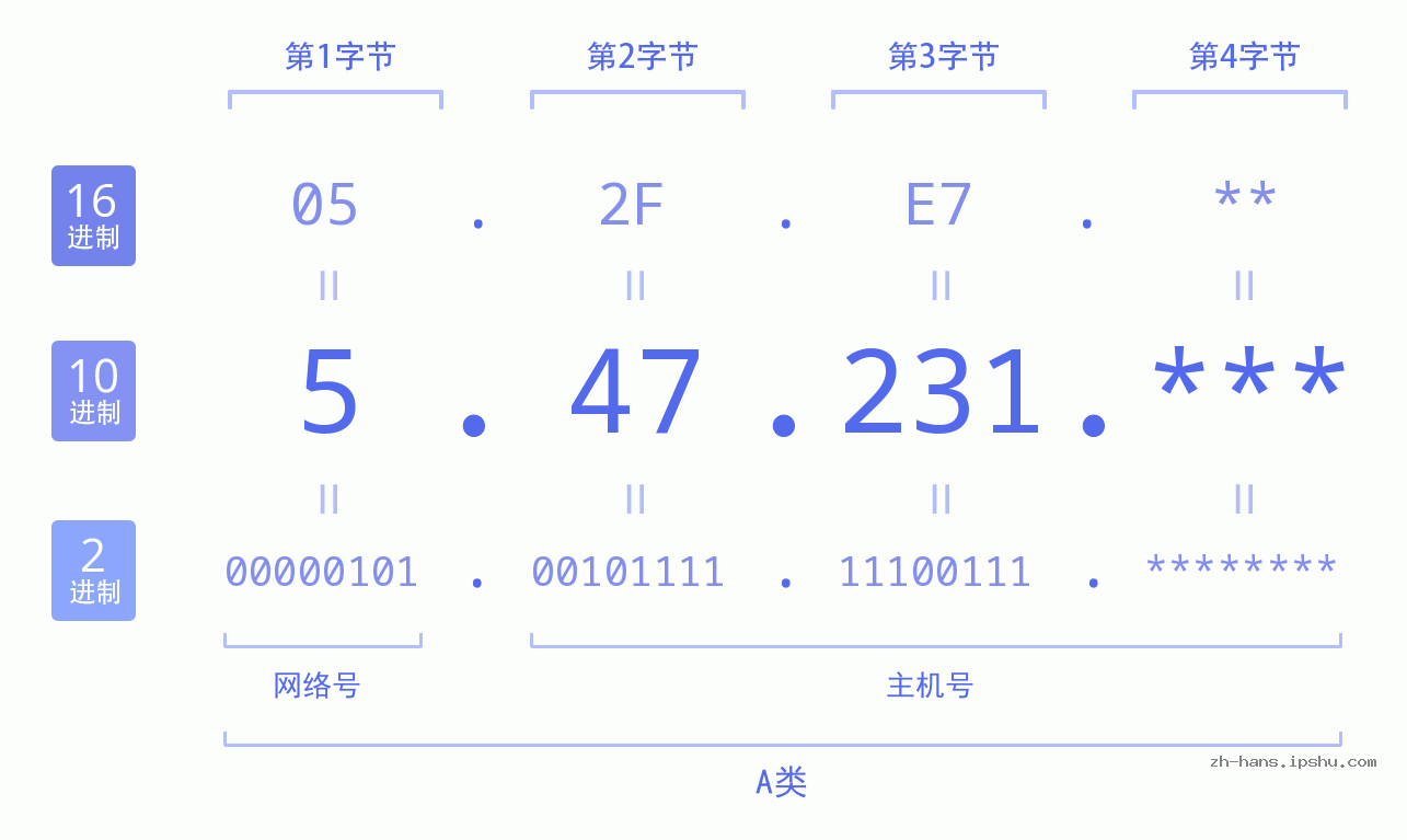 IP地址:5.47.231 数据结构图 二进制 十进制 十六进制 IPv4: 5.47.231 网络类型 网络号 主机号