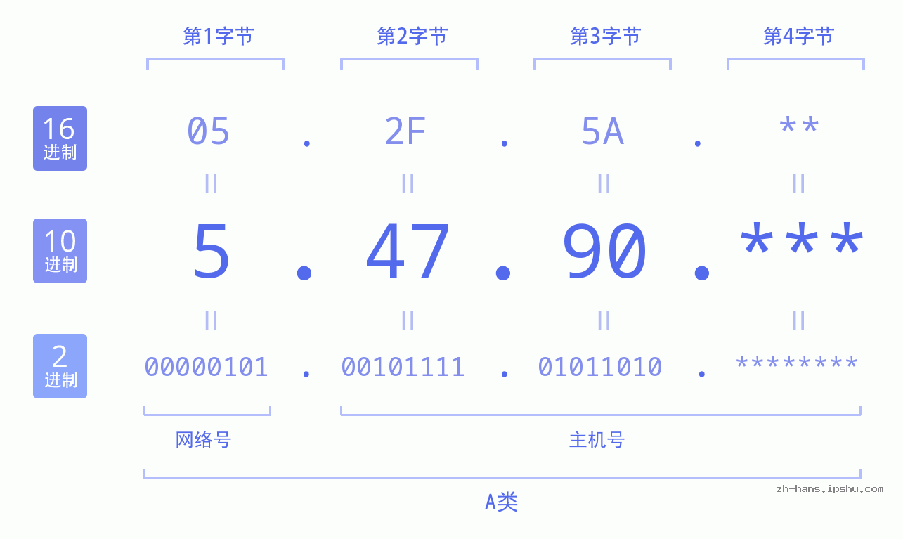 IP地址:5.47.90 数据结构图 二进制 十进制 十六进制 IPv4: 5.47.90 网络类型 网络号 主机号