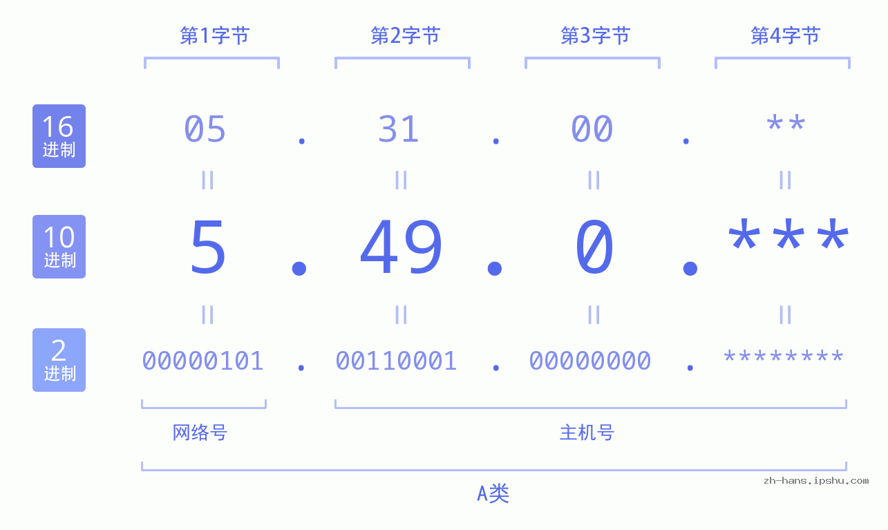 IP地址:5.49.0 数据结构图 二进制 十进制 十六进制 IPv4: 5.49.0 网络类型 网络号 主机号