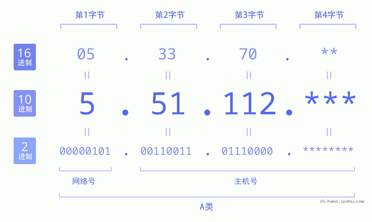 IP地址:5.51.112 数据结构图 二进制 十进制 十六进制 IPv4: 5.51.112 网络类型 网络号 主机号