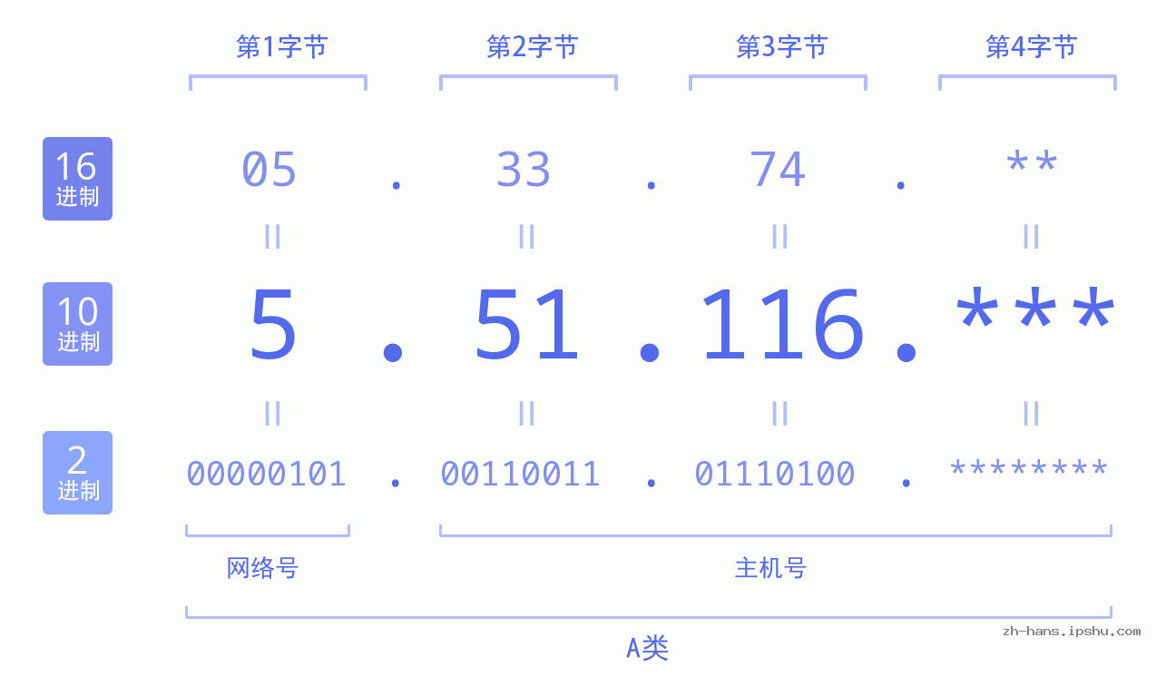 IP地址:5.51.116 数据结构图 二进制 十进制 十六进制 IPv4: 5.51.116 网络类型 网络号 主机号