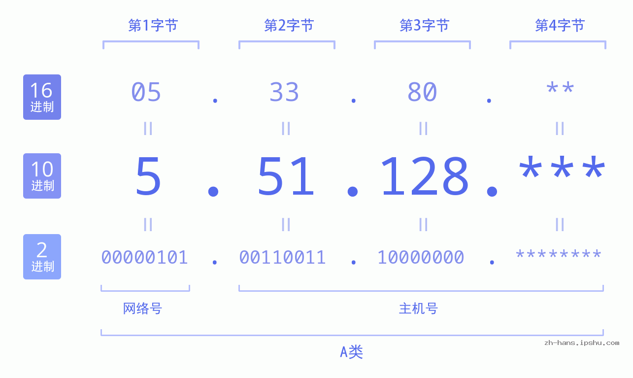 IP地址:5.51.128 数据结构图 二进制 十进制 十六进制 IPv4: 5.51.128 网络类型 网络号 主机号