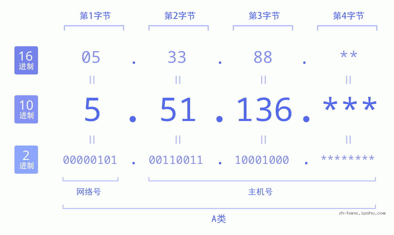 IP地址:5.51.136 数据结构图 二进制 十进制 十六进制 IPv4: 5.51.136 网络类型 网络号 主机号