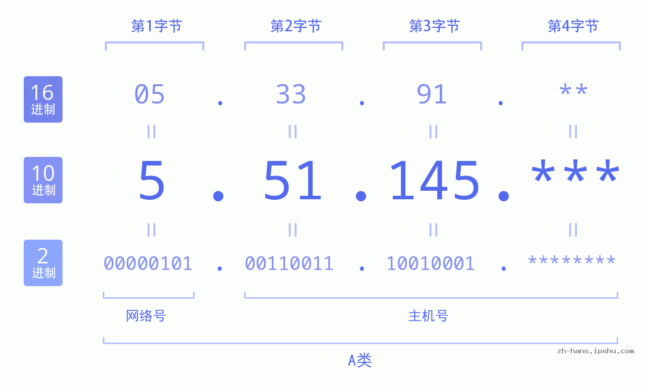 IP地址:5.51.145 数据结构图 二进制 十进制 十六进制 IPv4: 5.51.145 网络类型 网络号 主机号