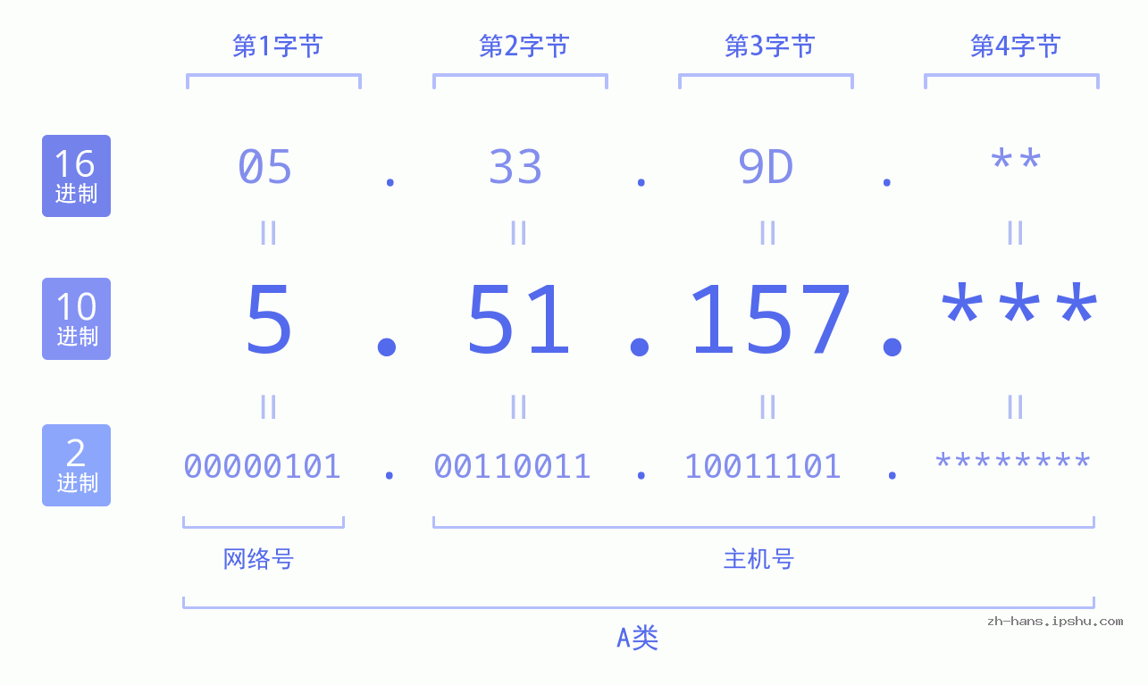 IP地址:5.51.157 数据结构图 二进制 十进制 十六进制 IPv4: 5.51.157 网络类型 网络号 主机号