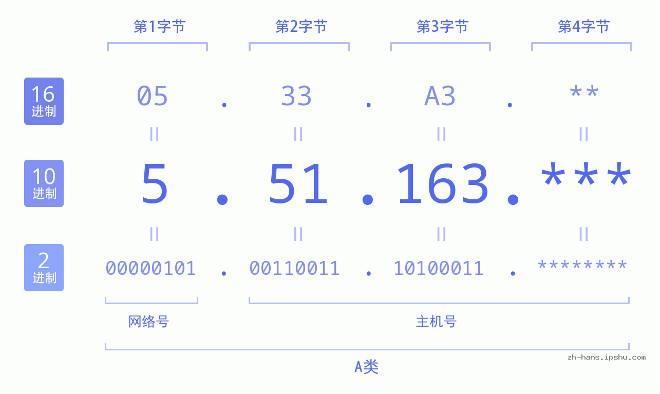 IP地址:5.51.163 数据结构图 二进制 十进制 十六进制 IPv4: 5.51.163 网络类型 网络号 主机号