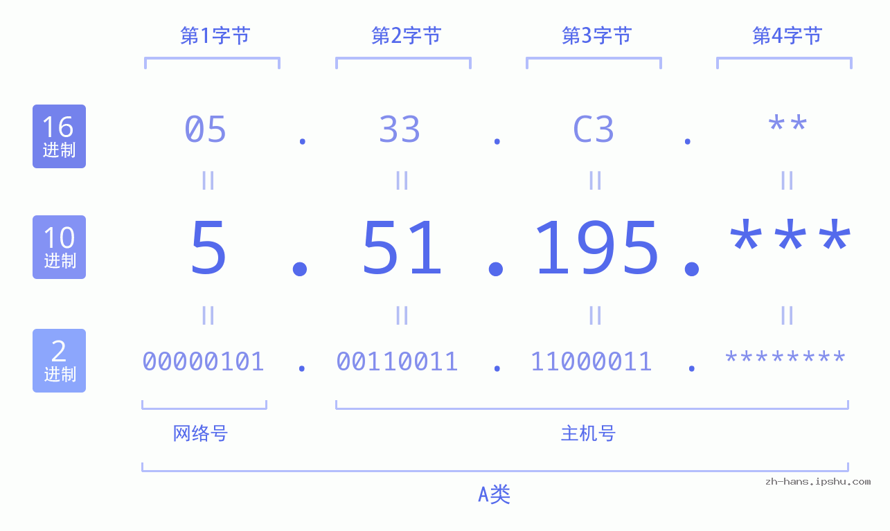 IP地址:5.51.195 数据结构图 二进制 十进制 十六进制 IPv4: 5.51.195 网络类型 网络号 主机号
