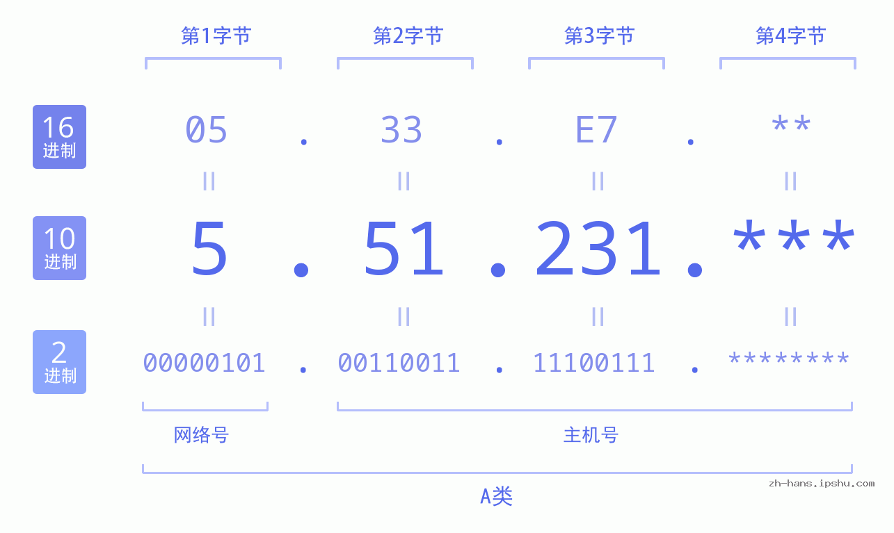 IP地址:5.51.231 数据结构图 二进制 十进制 十六进制 IPv4: 5.51.231 网络类型 网络号 主机号
