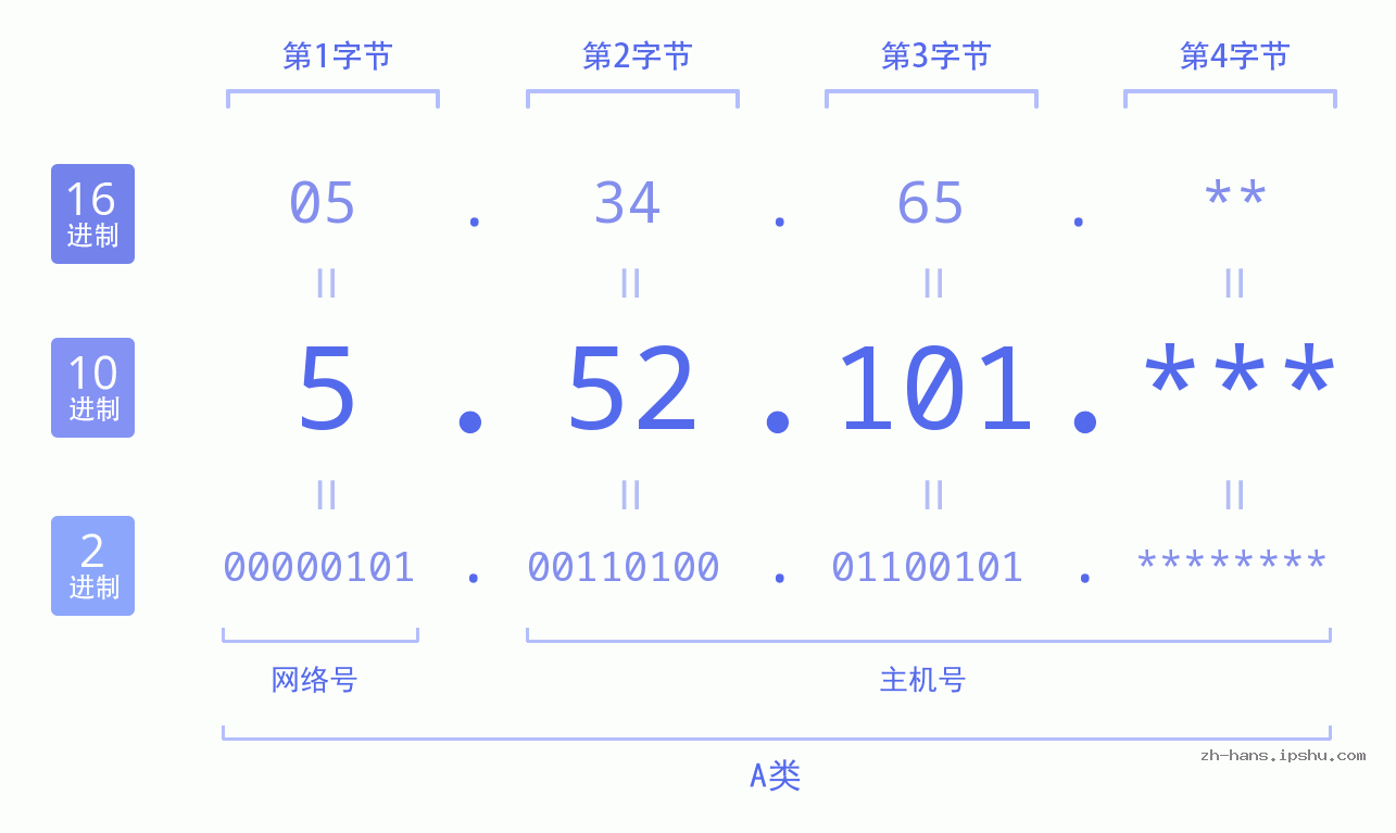 IP地址:5.52.101 数据结构图 二进制 十进制 十六进制 IPv4: 5.52.101 网络类型 网络号 主机号