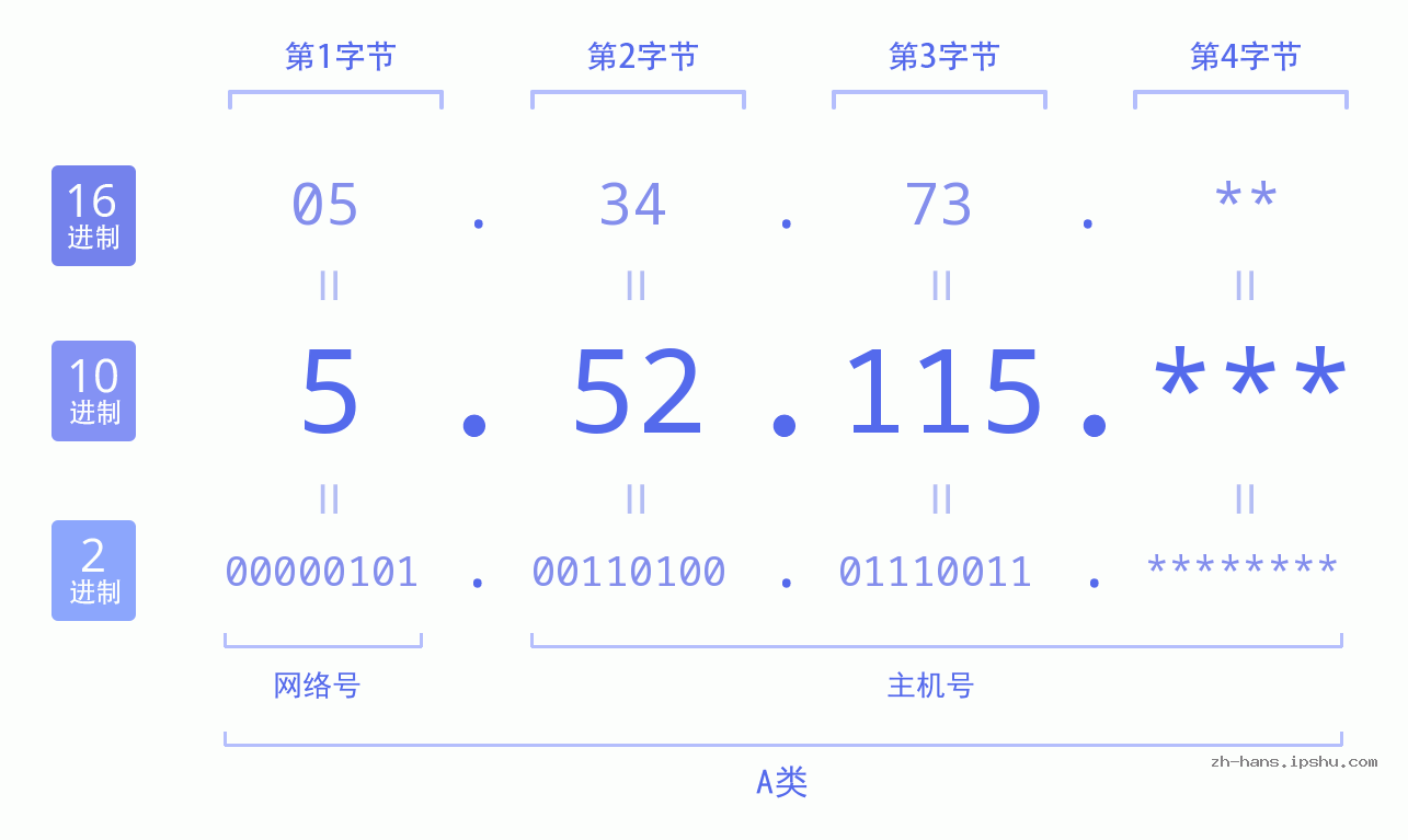 IP地址:5.52.115 数据结构图 二进制 十进制 十六进制 IPv4: 5.52.115 网络类型 网络号 主机号