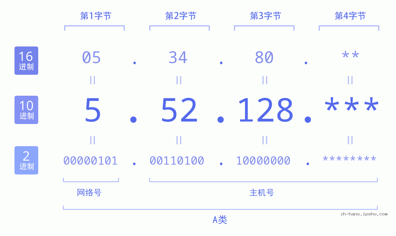 IP地址:5.52.128 数据结构图 二进制 十进制 十六进制 IPv4: 5.52.128 网络类型 网络号 主机号
