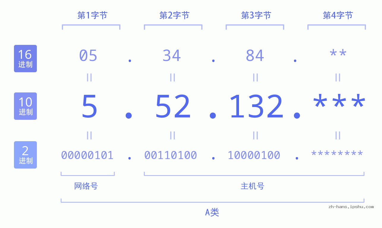 IP地址:5.52.132 数据结构图 二进制 十进制 十六进制 IPv4: 5.52.132 网络类型 网络号 主机号