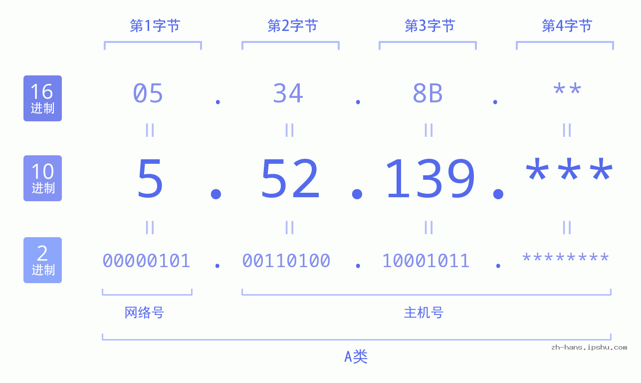 IP地址:5.52.139 数据结构图 二进制 十进制 十六进制 IPv4: 5.52.139 网络类型 网络号 主机号