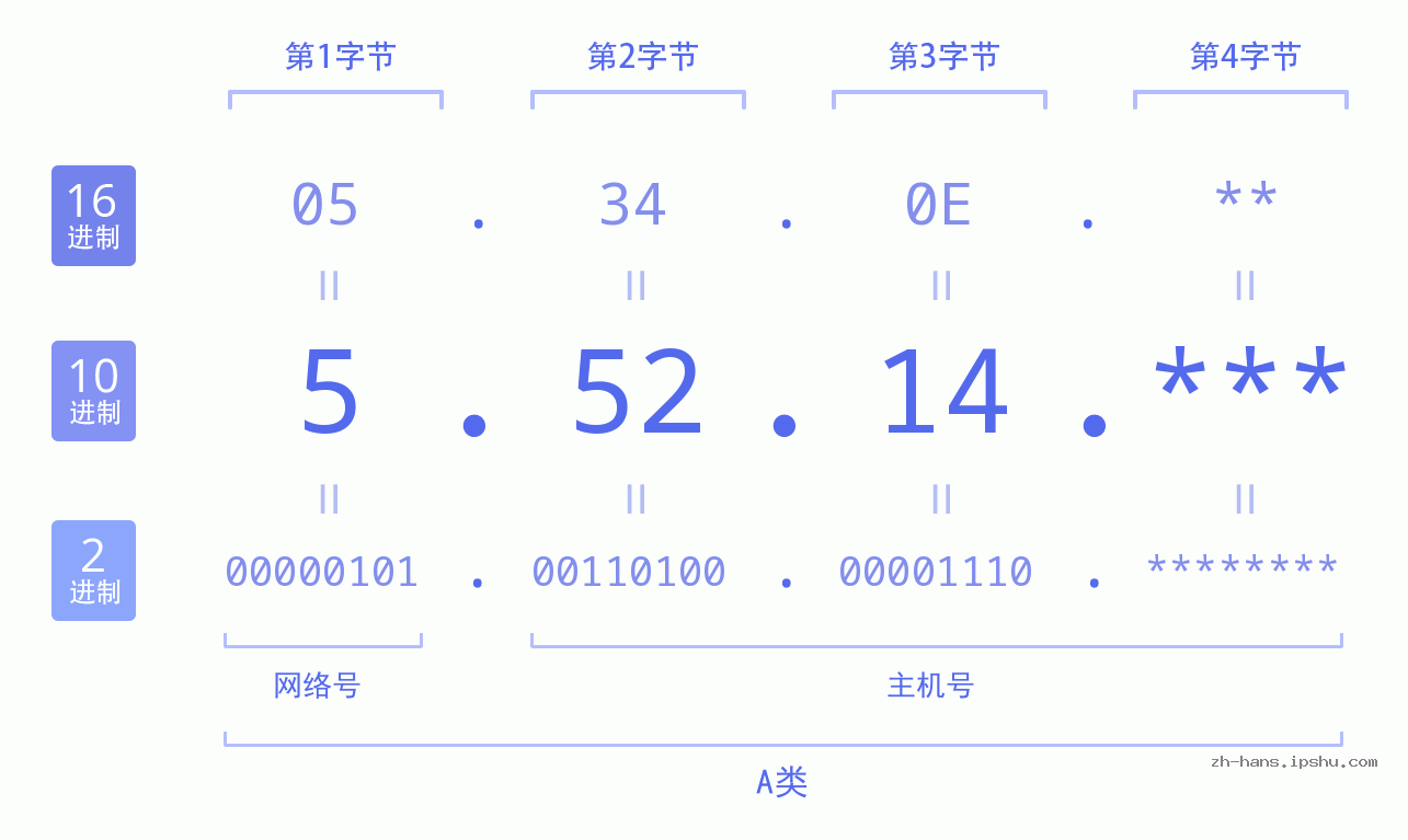 IPv4: 5.52.14 网络类型 网络号 主机号