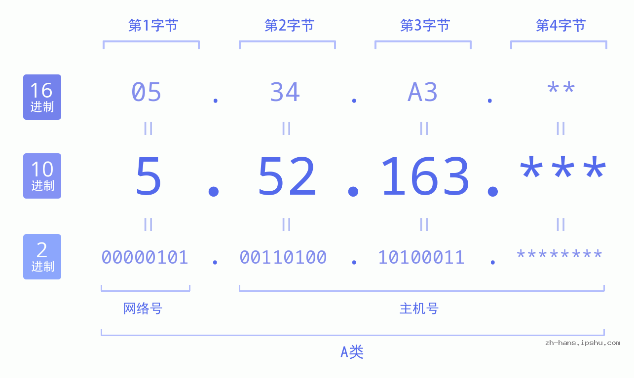 IP地址:5.52.163 数据结构图 二进制 十进制 十六进制 IPv4: 5.52.163 网络类型 网络号 主机号