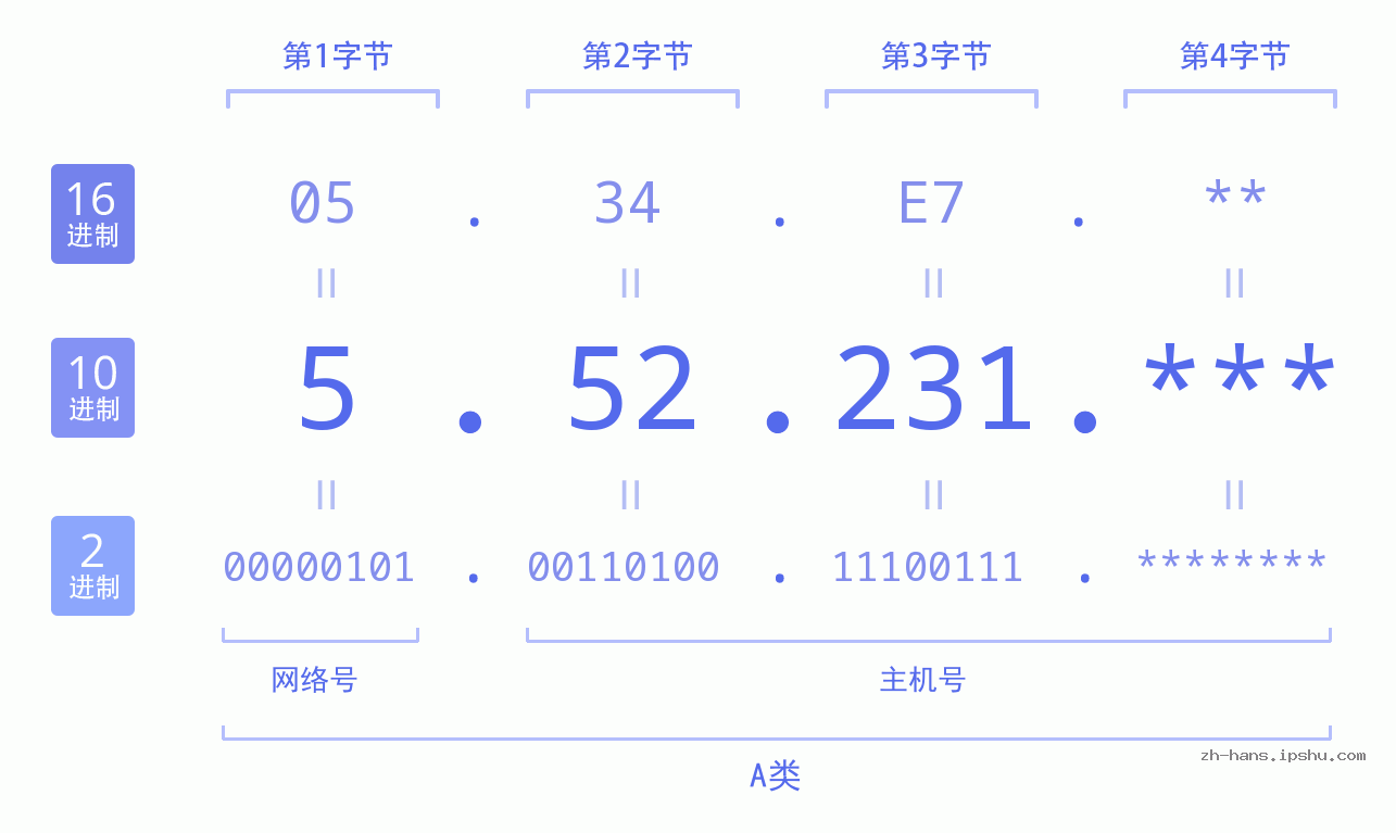 IP地址:5.52.231 数据结构图 二进制 十进制 十六进制 IPv4: 5.52.231 网络类型 网络号 主机号