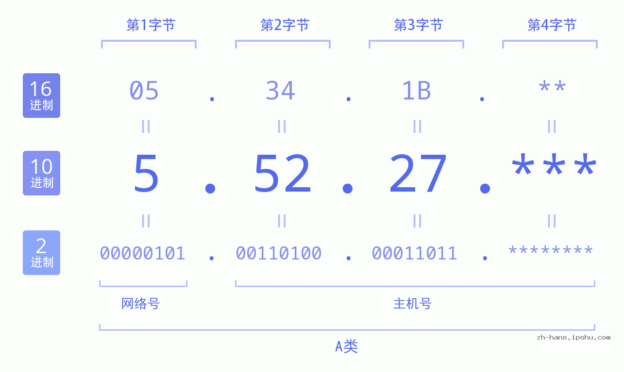 IP地址:5.52.27 数据结构图 二进制 十进制 十六进制 IPv4: 5.52.27 网络类型 网络号 主机号