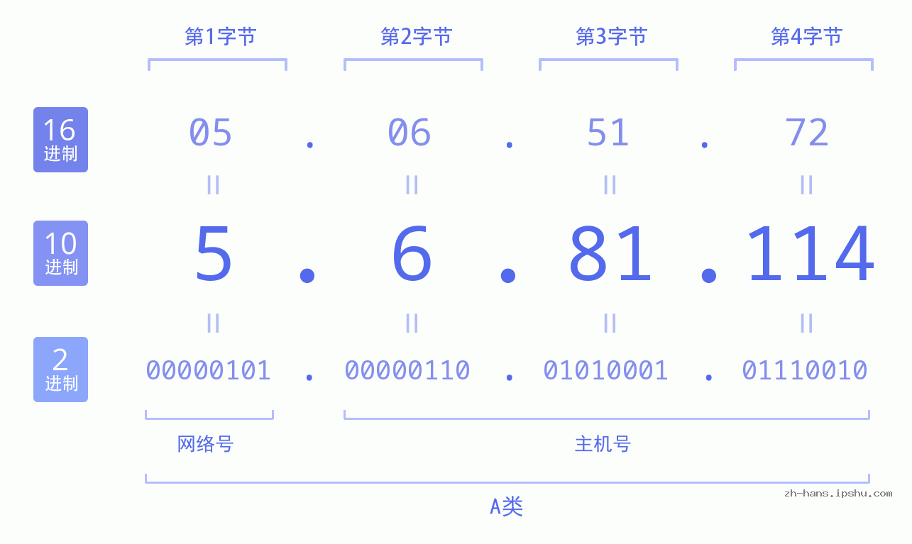 IP地址:5.6.81.114 数据结构图 二进制 十进制 十六进制 IPv4: 5.6.81.114 网络类型 网络号 主机号