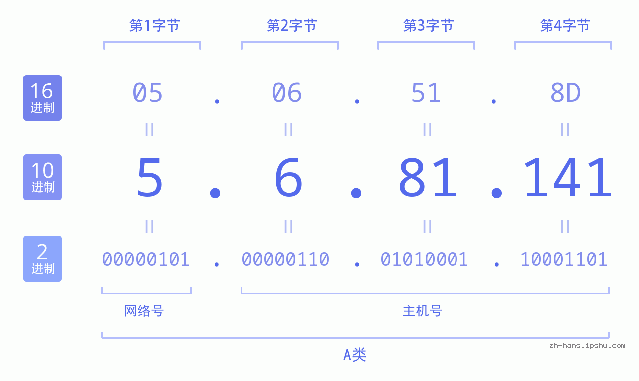 IP地址:5.6.81.141 数据结构图 二进制 十进制 十六进制 IPv4: 5.6.81.141 网络类型 网络号 主机号