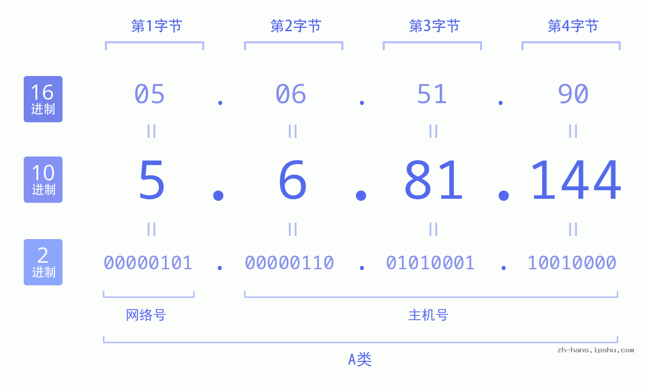 IP地址:5.6.81.144 数据结构图 二进制 十进制 十六进制 IPv4: 5.6.81.144 网络类型 网络号 主机号