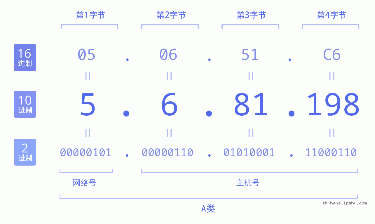 IP地址:5.6.81.198 数据结构图 二进制 十进制 十六进制 IPv4: 5.6.81.198 网络类型 网络号 主机号